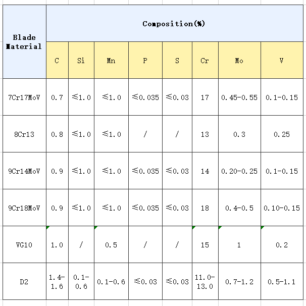 Composition comparison of common stainless steel materials