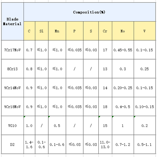 Composition comparison of common stainless steel materials